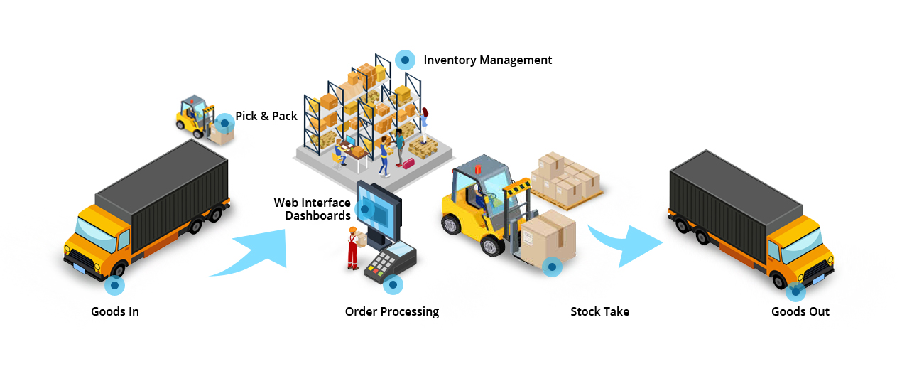 warehouse management system